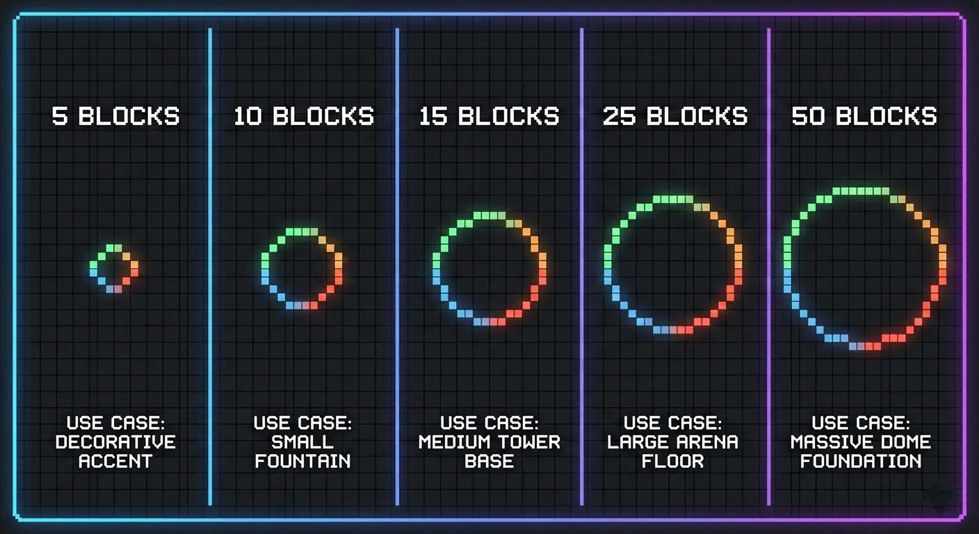 Visual comparison chart showing different Minecraft circle sizes from 5 to 50 blocks with their recommended uses